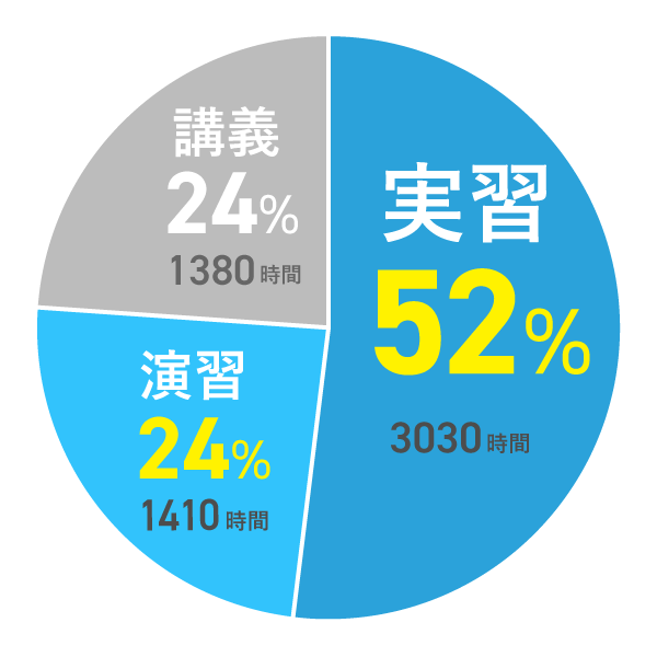 高度専門士情報技術科の単位時間円グラフ