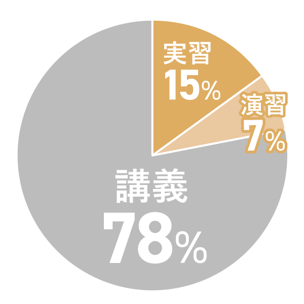 一般的なIT系大学の単位円グラフ