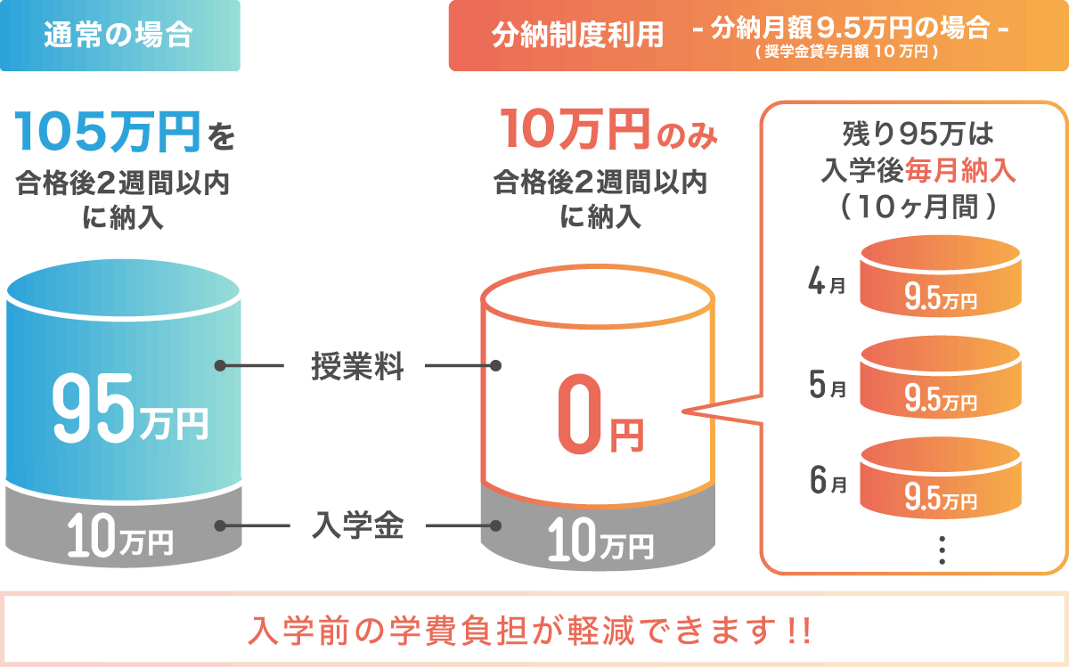 学費 分納納入例