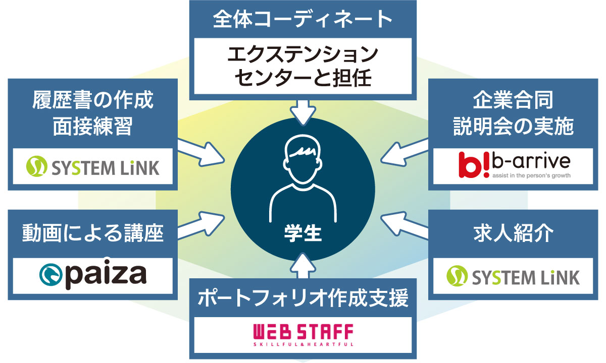 教育提携先の就職サポート図