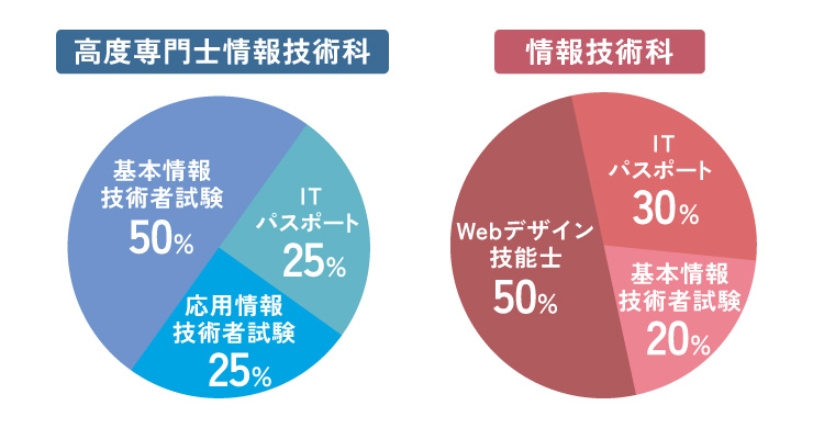 在学中に取りたい資格のグラフ