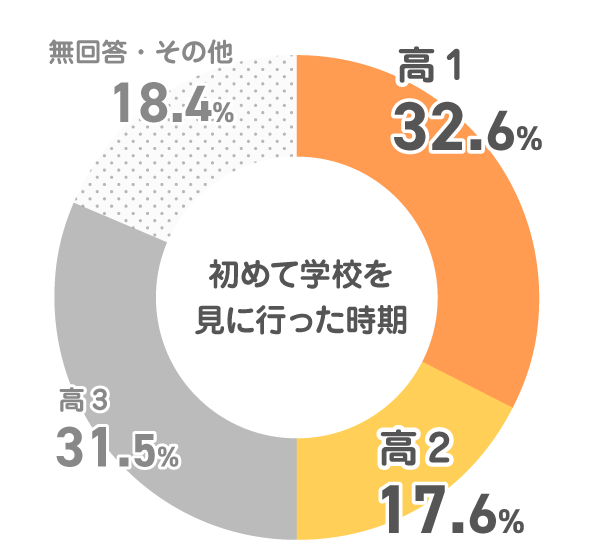 初めて学校を見に行った時期は？