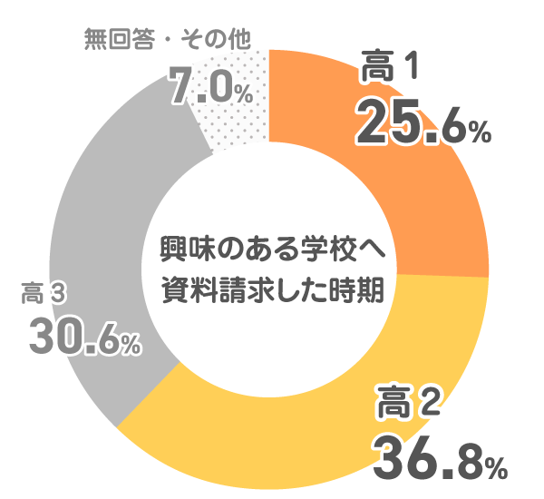 興味を持った学校の資料請求をした時期は？