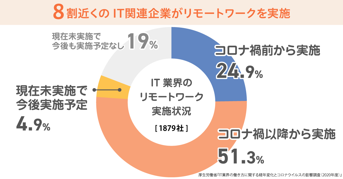 IT業界のリモートワーク実施状況