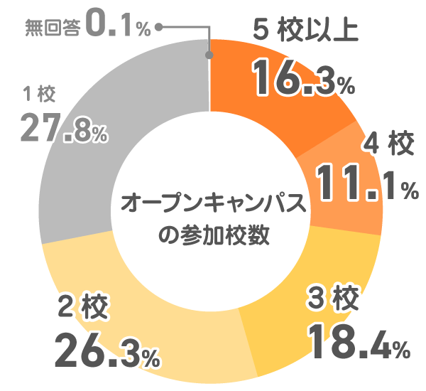 初めて学校を見に行った時期は？