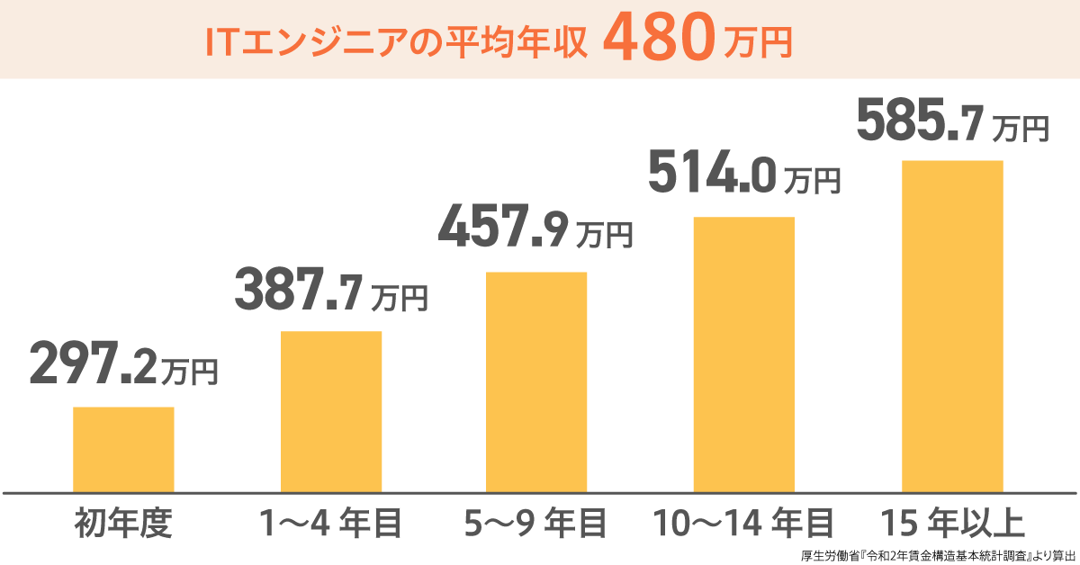 エンジニアの収入