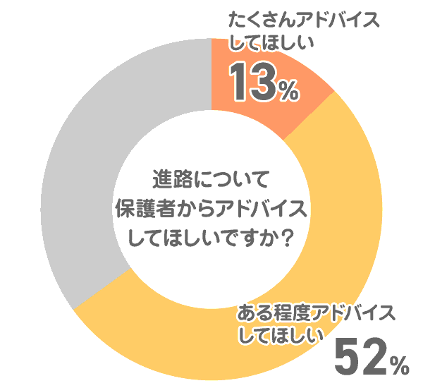 進路について保護者からアドバイスしてほしいですか?