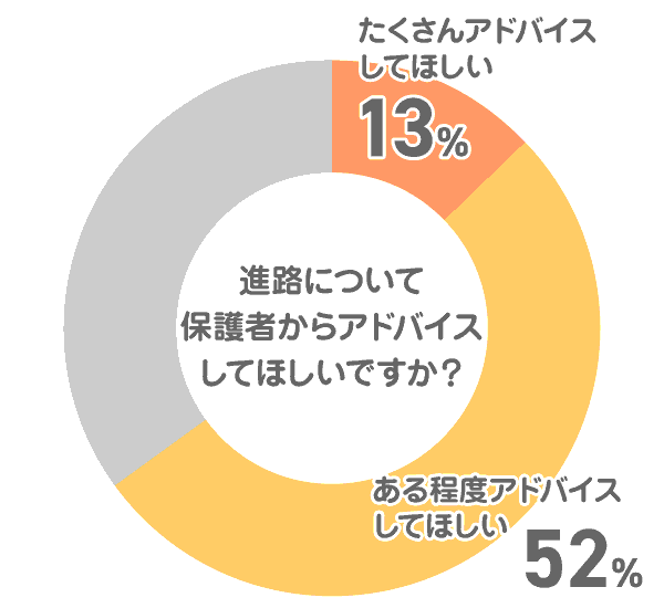 進路について保護者からアドバイスしてほしいですか？