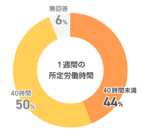 1週間の所定労働時間