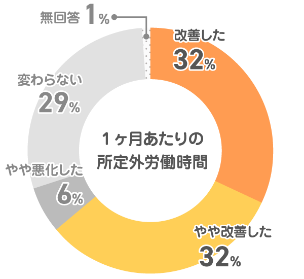 1ヶ月あたりの所定外労働時間