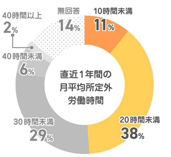 直近1年間の月平均所定外労働時間