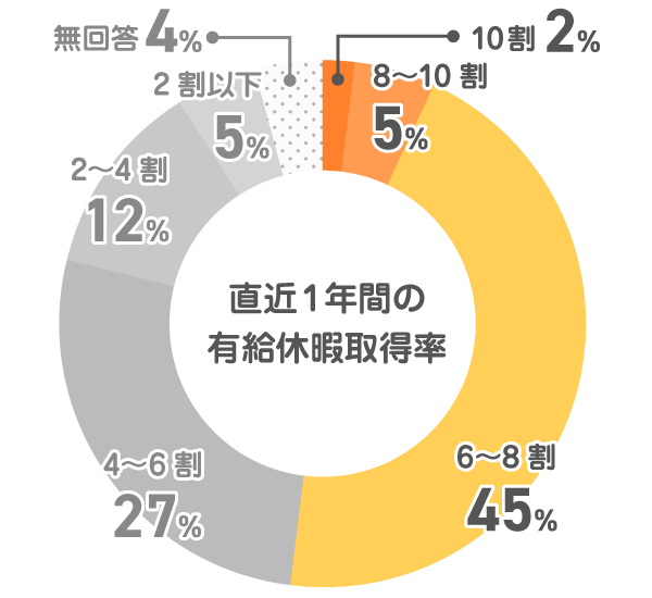 直近1年間の有給休暇取得率